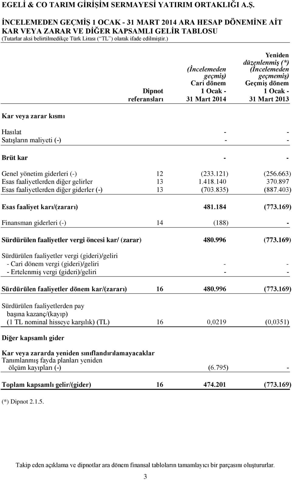 663) Esas faaliyetlerden diğer gelirler 13 1.418.140 370.897 Esas faaliyetlerden diğer giderler (-) 13 (703.835) (887.403) Esas faaliyet karı/(zararı) 481.184 (773.