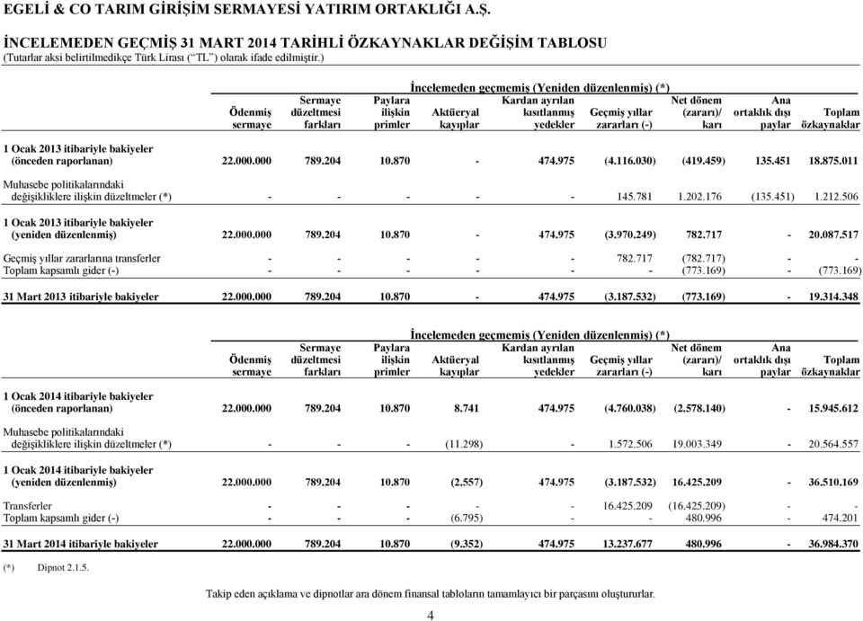 000 789.204 10.870-474.975 (4.116.030) (419.459) 135.451 18.875.011 Muhasebe politikalarındaki değişikliklere ilişkin düzeltmeler (*) - - - - - 145.781 1.202.176 (135.451) 1.212.