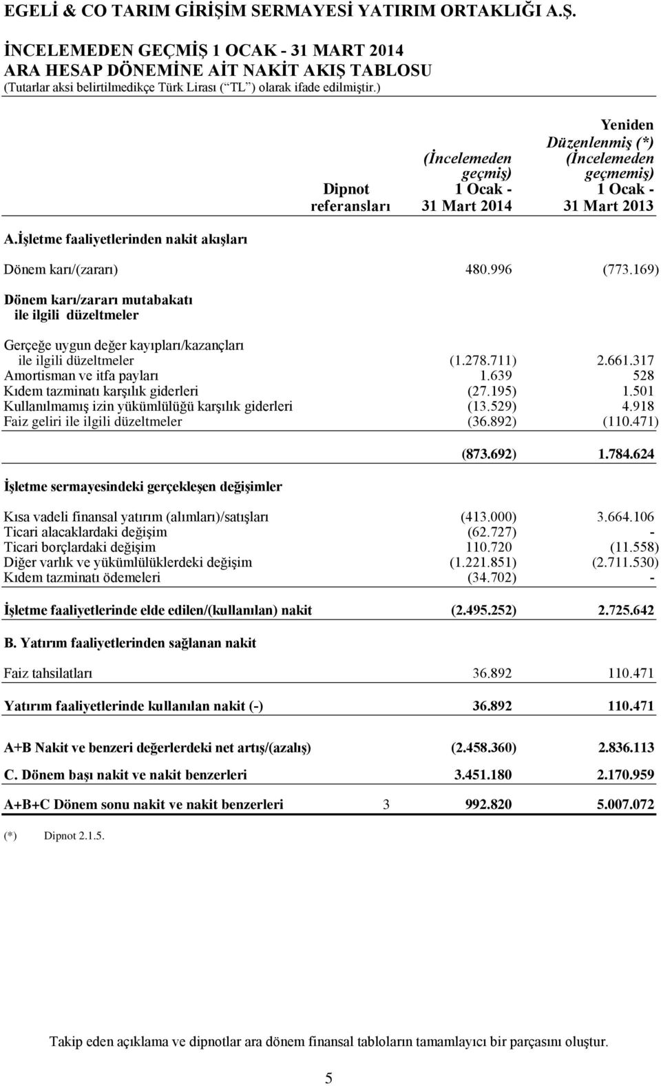 996 (773.169) Dönem karı/zararı mutabakatı ile ilgili düzeltmeler Gerçeğe uygun değer kayıpları/kazançları ile ilgili düzeltmeler (1.278.711) 2.661.317 Amortisman ve itfa payları 1.