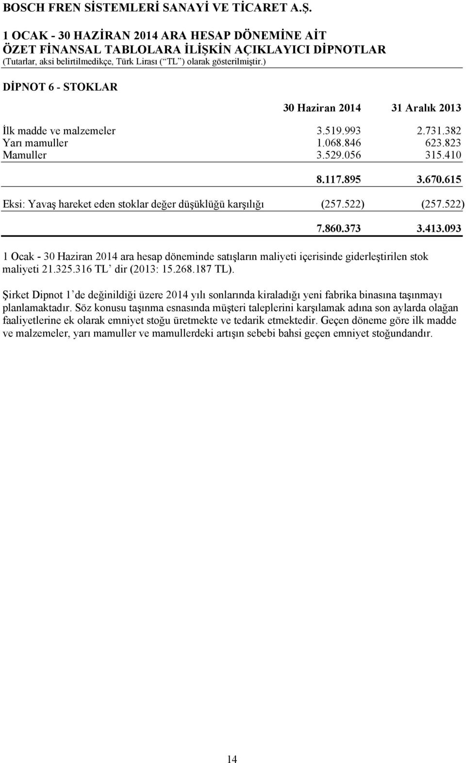 093 1 Ocak - 30 Haziran 2014 ara hesap döneminde satışların maliyeti içerisinde giderleştirilen stok maliyeti 21.325.316 TL dir (2013: 15.268.187 TL).