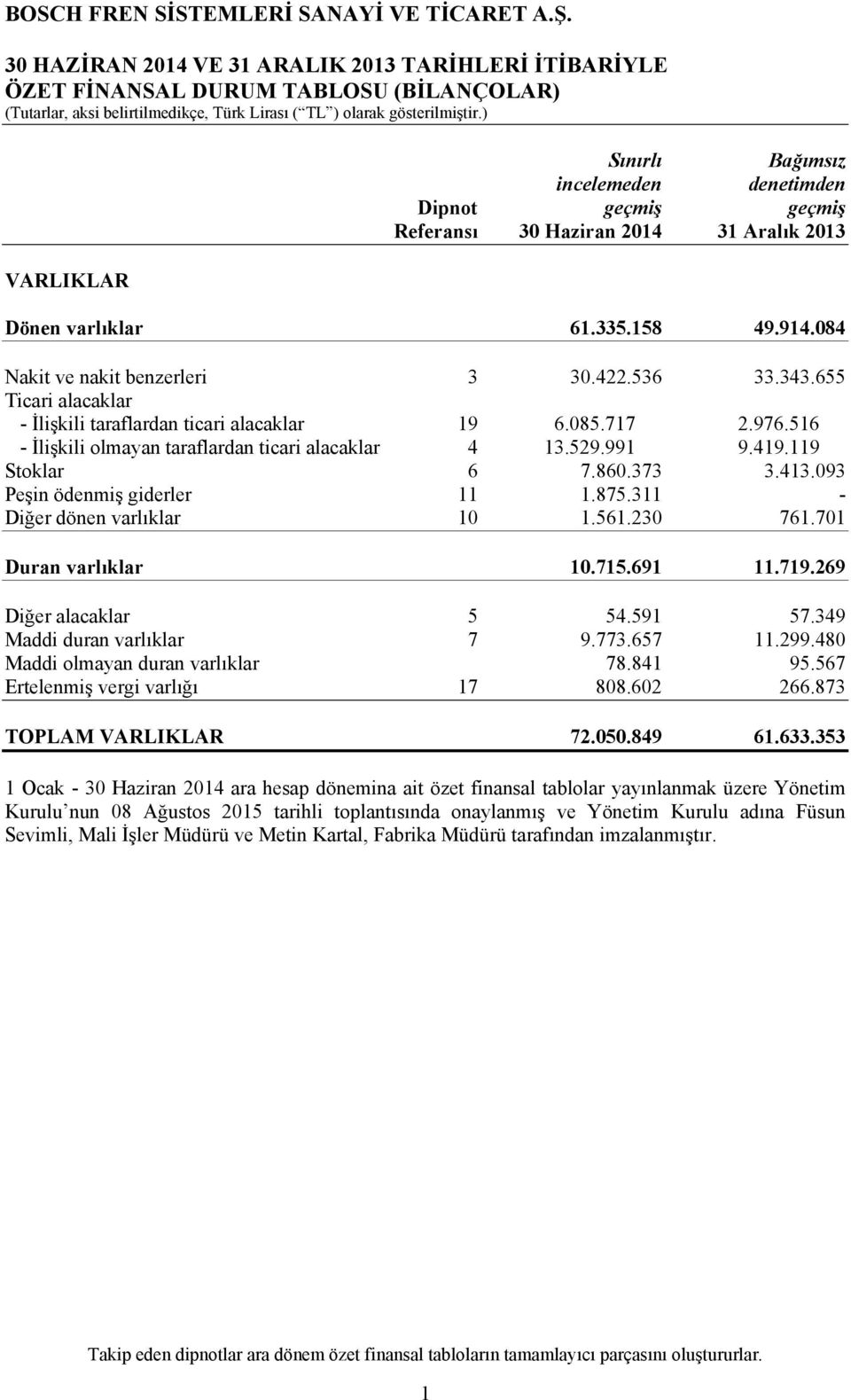 516 - İlişkili olmayan taraflardan ticari alacaklar 4 13.529.991 9.419.119 Stoklar 6 7.860.373 3.413.093 Peşin ödenmiş giderler 11 1.875.311 - Diğer dönen varlıklar 10 1.561.230 761.