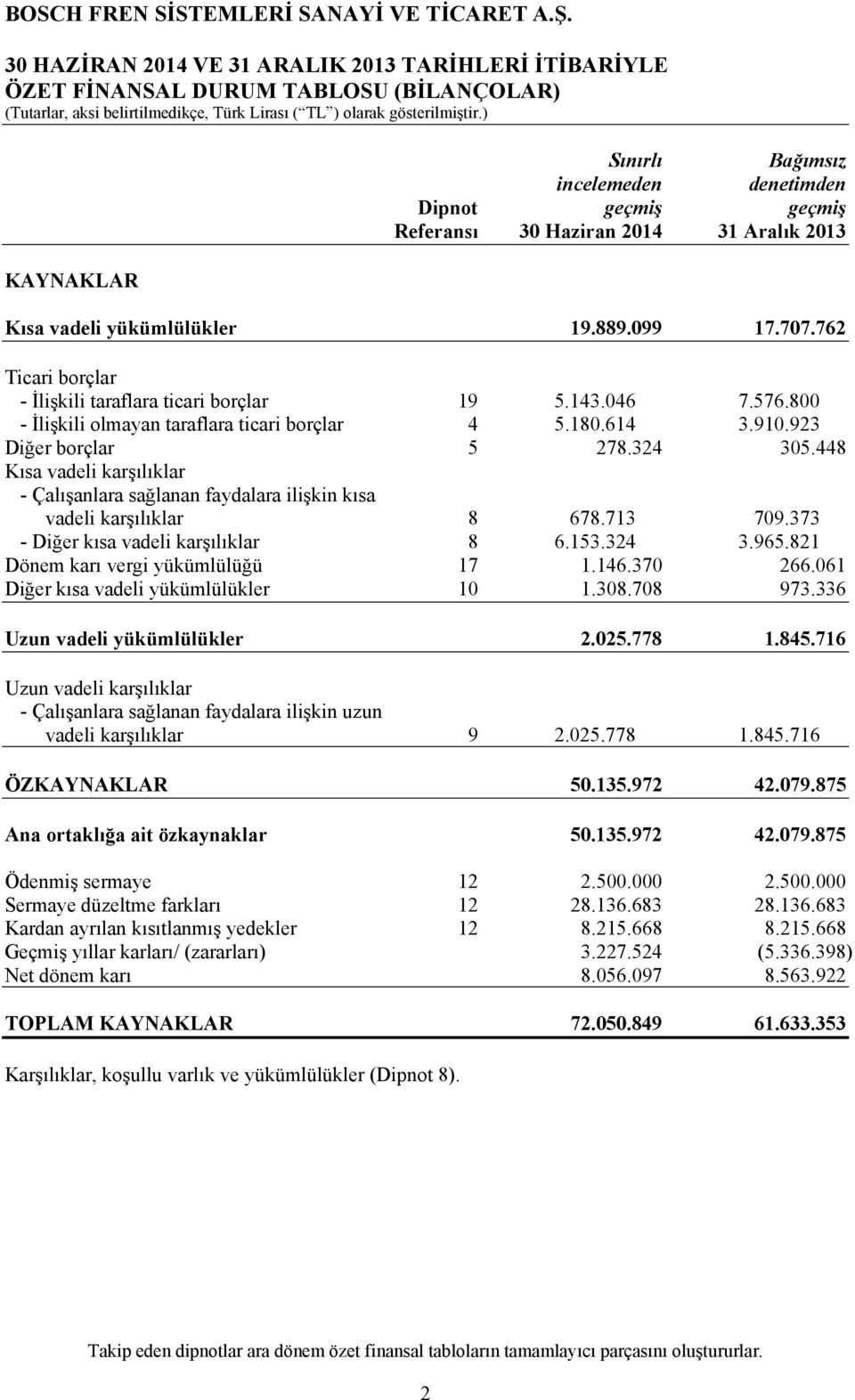 923 Diğer borçlar 5 278.324 305.448 Kısa vadeli karşılıklar - Çalışanlara sağlanan faydalara ilişkin kısa vadeli karşılıklar 8 678.713 709.373 - Diğer kısa vadeli karşılıklar 8 6.153.324 3.965.