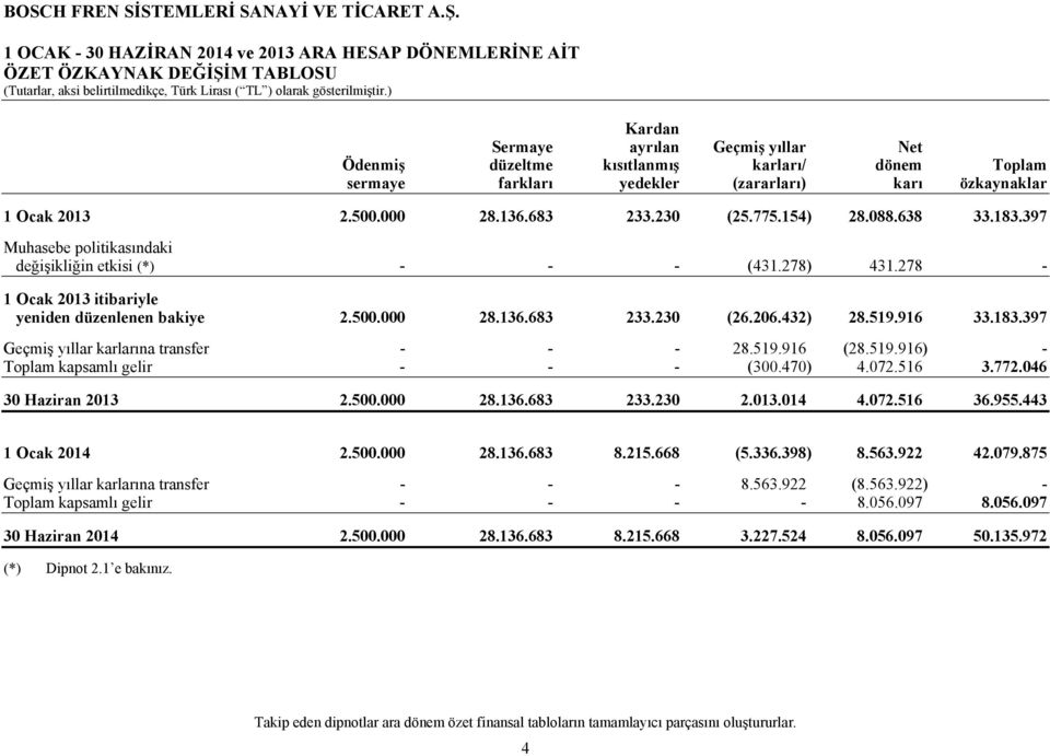 206.432) 28.519.916 33.183.397 Geçmiş yıllar karlarına transfer - - - 28.519.916 (28.519.916) - Toplam kapsamlı gelir - - - (300.470) 4.072.516 3.772.046 30 Haziran 2013 2.500.000 28.136.683 233.