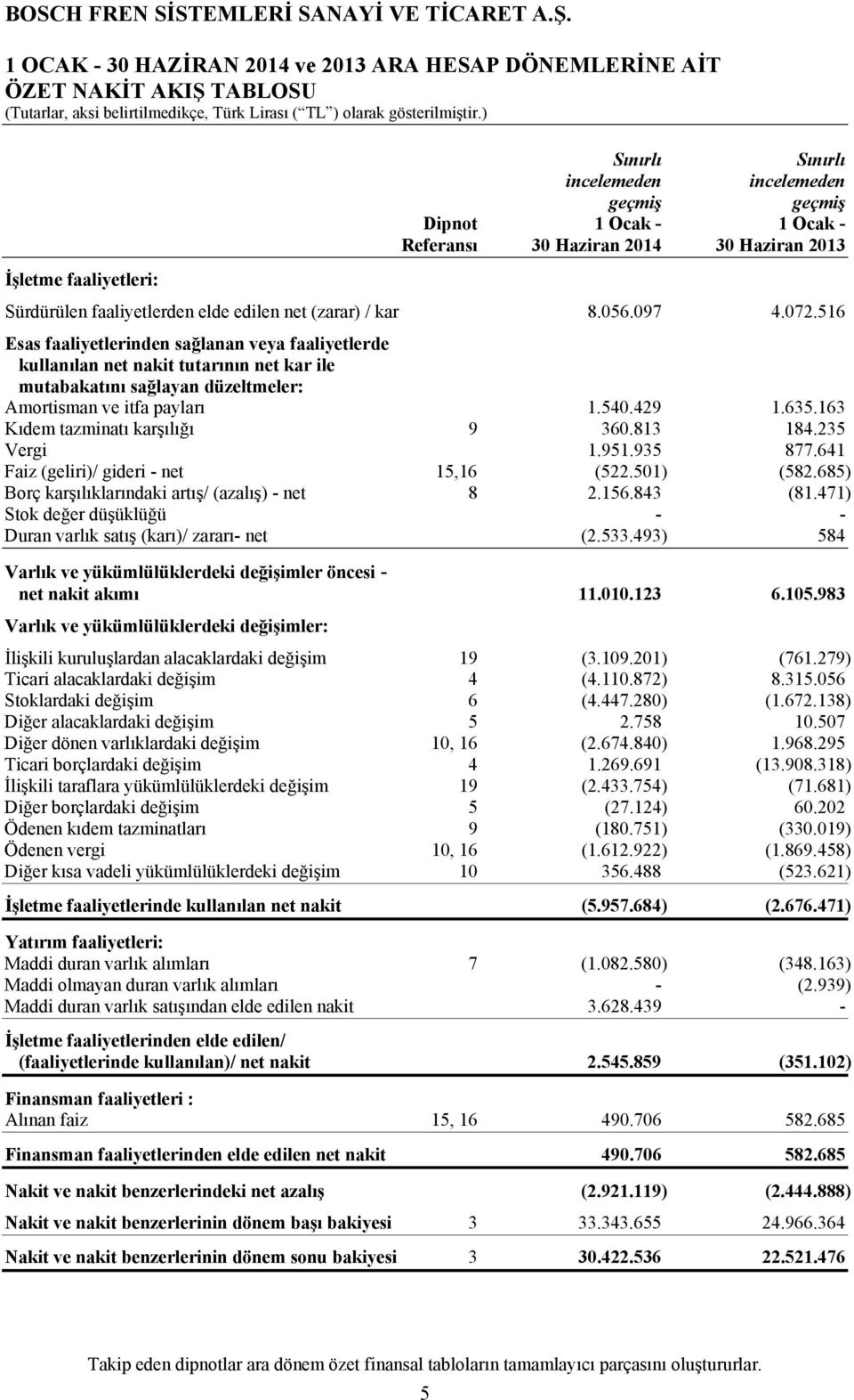 516 Esas faaliyetlerinden sağlanan veya faaliyetlerde kullanılan net nakit tutarının net kar ile mutabakatını sağlayan düzeltmeler: Amortisman ve itfa payları 1.540.429 1.635.