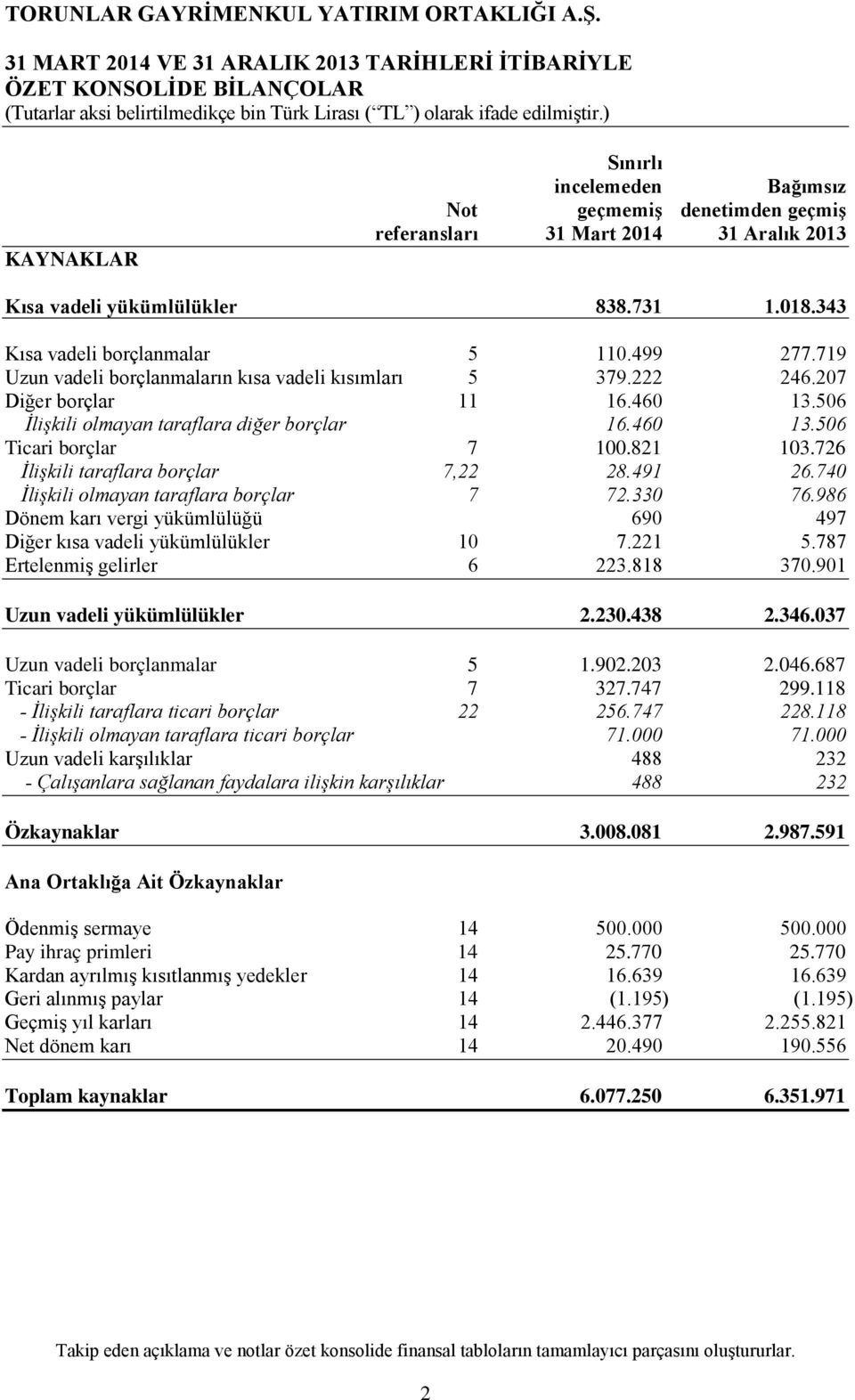 506 İlişkili olmayan taraflara diğer borçlar 16.460 13.506 Ticari borçlar 7 100.821 103.726 İlişkili taraflara borçlar 7,22 28.491 26.740 İlişkili olmayan taraflara borçlar 7 72.330 76.