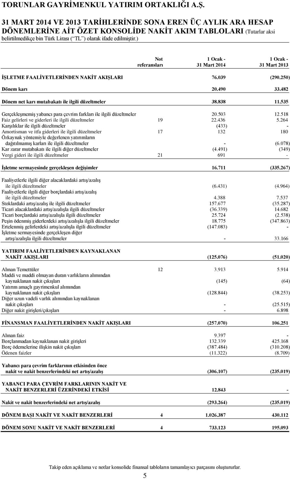 838 11.535 Gerçekleşmemiş yabancı para çevrim farkları ile ilgili düzeltmeler 20.503 12.518 Faiz gelirleri ve giderleri ile ilgili düzeltmeler 19 22.436 5.