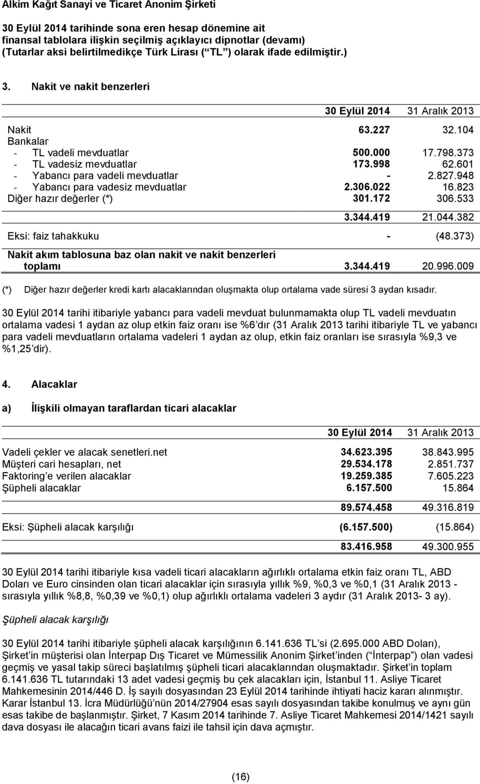 373) Nakit akım tablosuna baz olan nakit ve nakit benzerleri toplamı 3.344.419 20.996.009 (*) Diğer hazır değerler kredi kartı alacaklarından oluşmakta olup ortalama vade süresi 3 aydan kısadır.