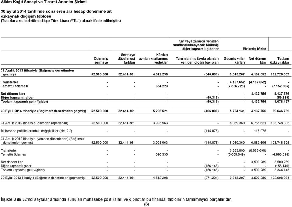 (Bağımsız denetimden geçmiş) 52.500.000 32.414.361 4.612.298 (346.681) 9.343.207 4.197.652 102.720.837 Transferler - - - - 4.197.652 (4.197.652) - Temettü ödemesi - - 684.223 - (7.836.728) - (7.152.