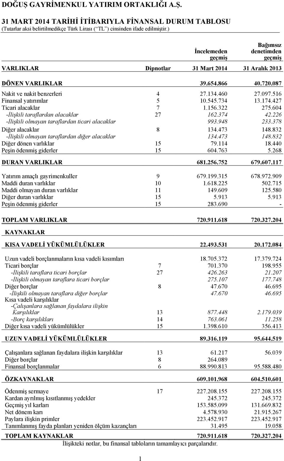 948 233.378 Diğer alacaklar 8 134.473 148.832 -İlişkili olmayan taraflardan diğer alacaklar 134.473 148.832 Diğer dönen varlıklar 15 79.114 18.440 Peşin ödenmiş giderler 15 604.763 5.