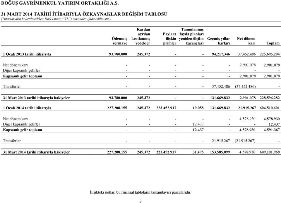 078 2.901.078 Diğer kapsamlı gelirler - - - - - - - Kapsamlı gelir toplamı - - - - - 2.901.078 2.901.078 Transferler - - - - 37.452.486 (37.452.486) - 31 Mart 2013 tarihi itibarıyla bakiyeler 93.780.