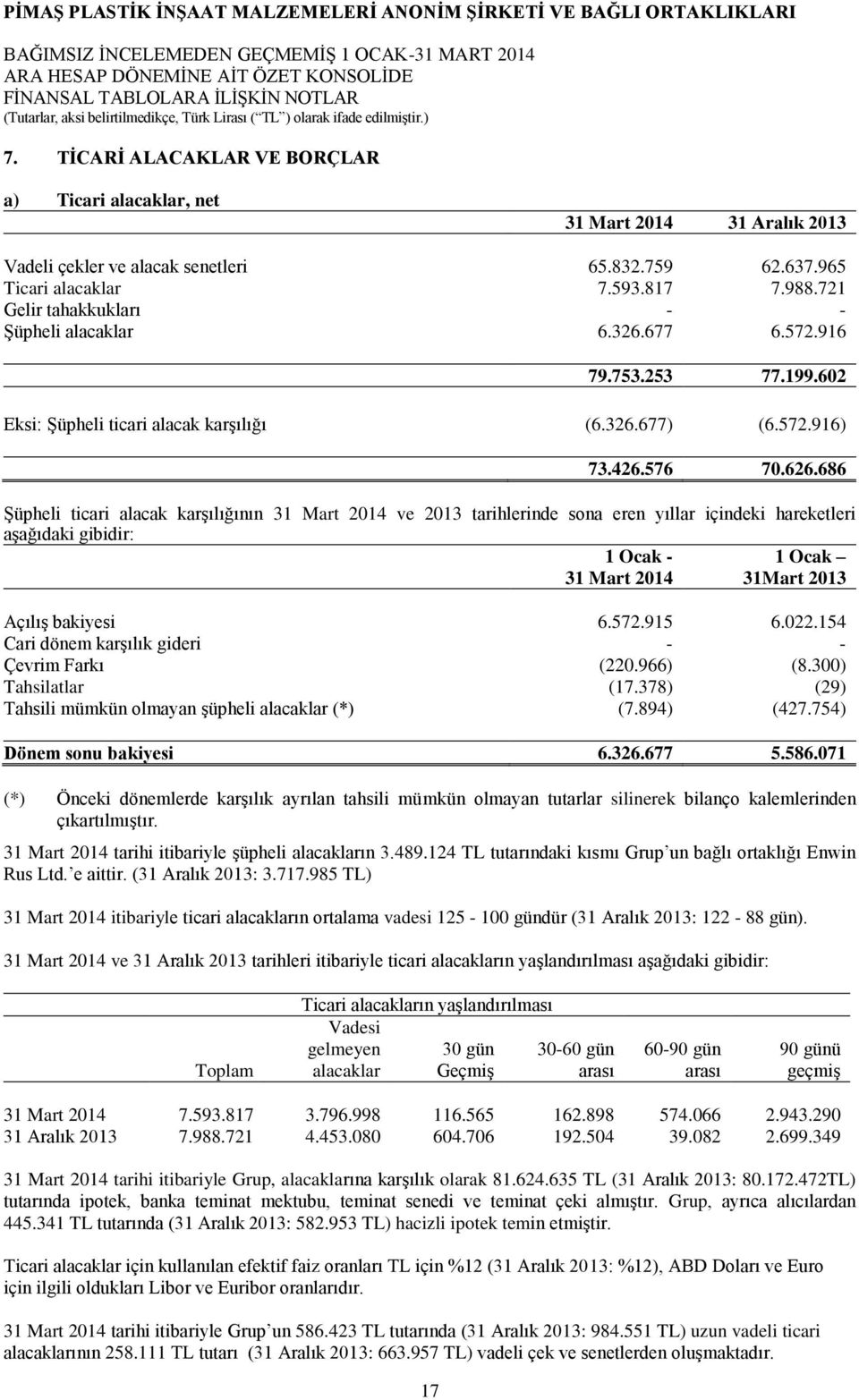 686 Şüpheli ticari alacak karşılığının 31 Mart 2014 ve 2013 tarihlerinde sona eren yıllar içindeki hareketleri aşağıdaki gibidir: 1 Ocak - 1 Ocak 31 Mart 2014 31Mart 2013 Açılış bakiyesi 6.572.915 6.