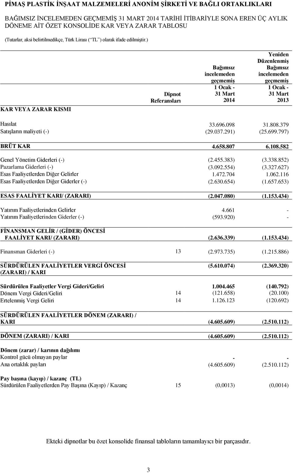 582 Genel Yönetim Giderleri (-) (2.455.383) (3.338.852) Pazarlama Giderleri (-) (3.092.554) (3.327.627) Esas Faaliyetlerden Diğer Gelirler 1.472.704 1.062.