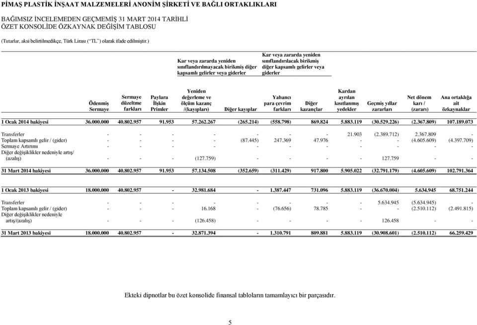 kayıplar Yabancı para çevrim farkları Diğer kazançlar Kardan ayrılan kısıtlanmış yedekler Geçmiş yıllar zararları Net dönem karı / (zararı) Ana ortaklığa ait özkaynaklar 1 Ocak 2014 bakiyesi 36.000.