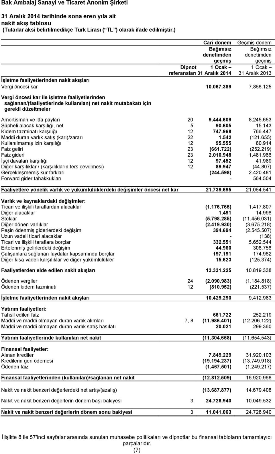 125 Vergi öncesi kar ile işletme faaliyetlerinden sağlanan/(faaliyetlerinde kullanılan) net nakit mutabakatı için gerekli düzeltmeler Amortisman ve itfa payları 20 9.444.609 8.245.