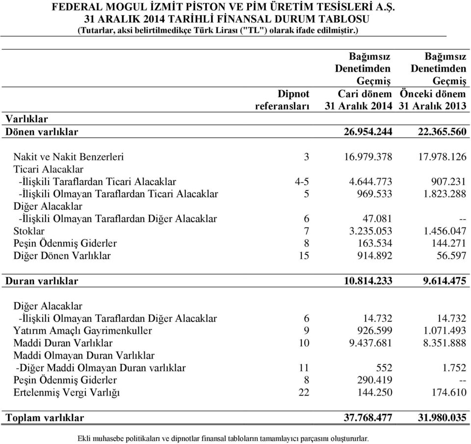 978.126 Ticari Alacaklar -İlişkili Taraflardan Ticari Alacaklar 4-5 4.644.773 907.231 -İlişkili Olmayan Taraflardan Ticari Alacaklar 5 969.533 1.823.