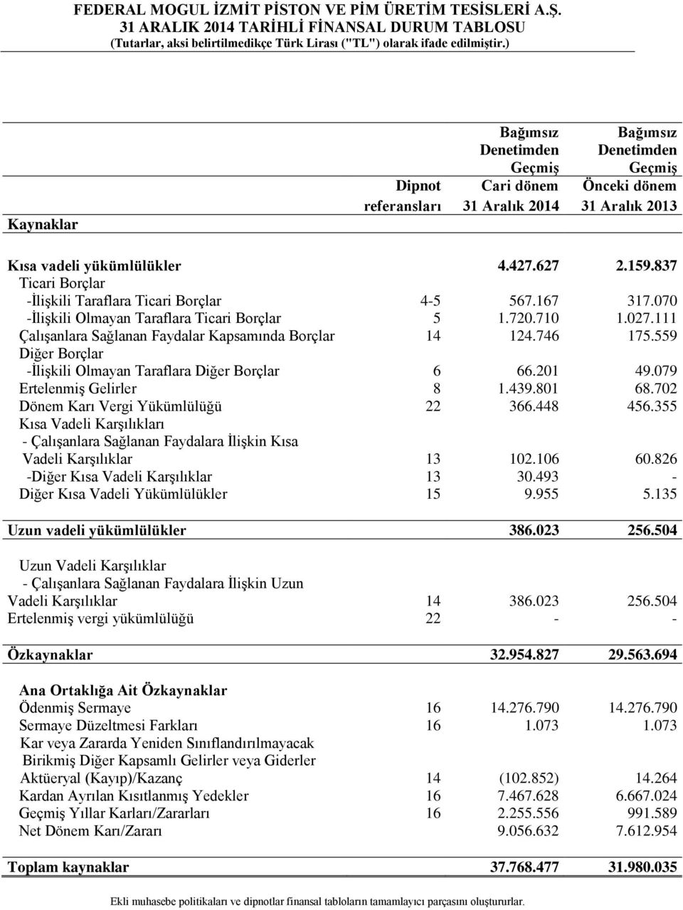 837 Ticari Borçlar -İlişkili Taraflara Ticari Borçlar 4-5 567.167 317.070 -İlişkili Olmayan Taraflara Ticari Borçlar 5 1.720.710 1.027.111 Çalışanlara Sağlanan Faydalar Kapsamında Borçlar 14 124.