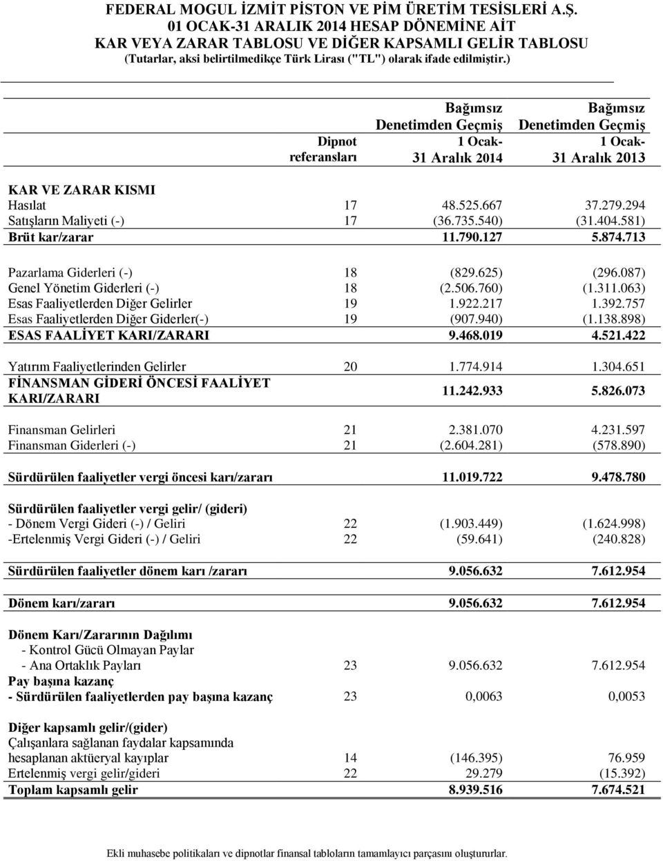 404.581) Brüt kar/zarar 11.790.127 5.874.713 Pazarlama Giderleri (-) 18 (829.625) (296.087) Genel Yönetim Giderleri (-) 18 (2.506.760) (1.311.063) Esas Faaliyetlerden Diğer Gelirler 19 1.922.217 1.