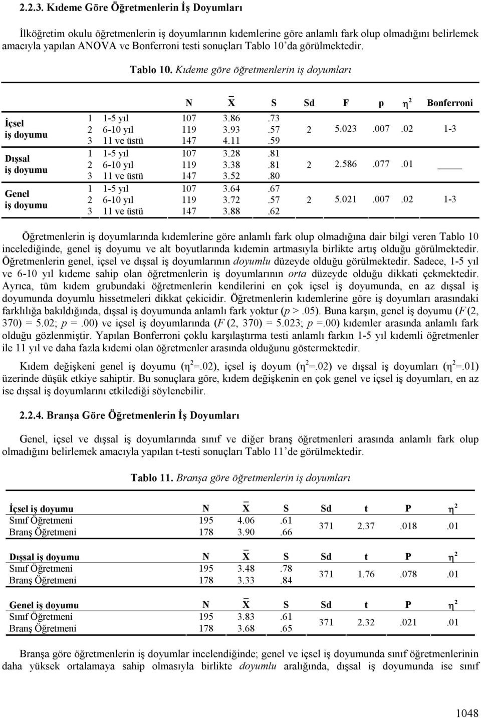 Tablo 10 da görülmektedir. Tablo 10. Kıdeme göre öğretmenlerin iş doyumları İçsel iş doyumu Dışsal iş doyumu Genel iş doyumu N 1 1-5 yıl 107 3.86.73 2 6-10 yıl 119 3.93.57 2 3 11 ve üstü 147 4.11.59 1 1-5 yıl 107 3.