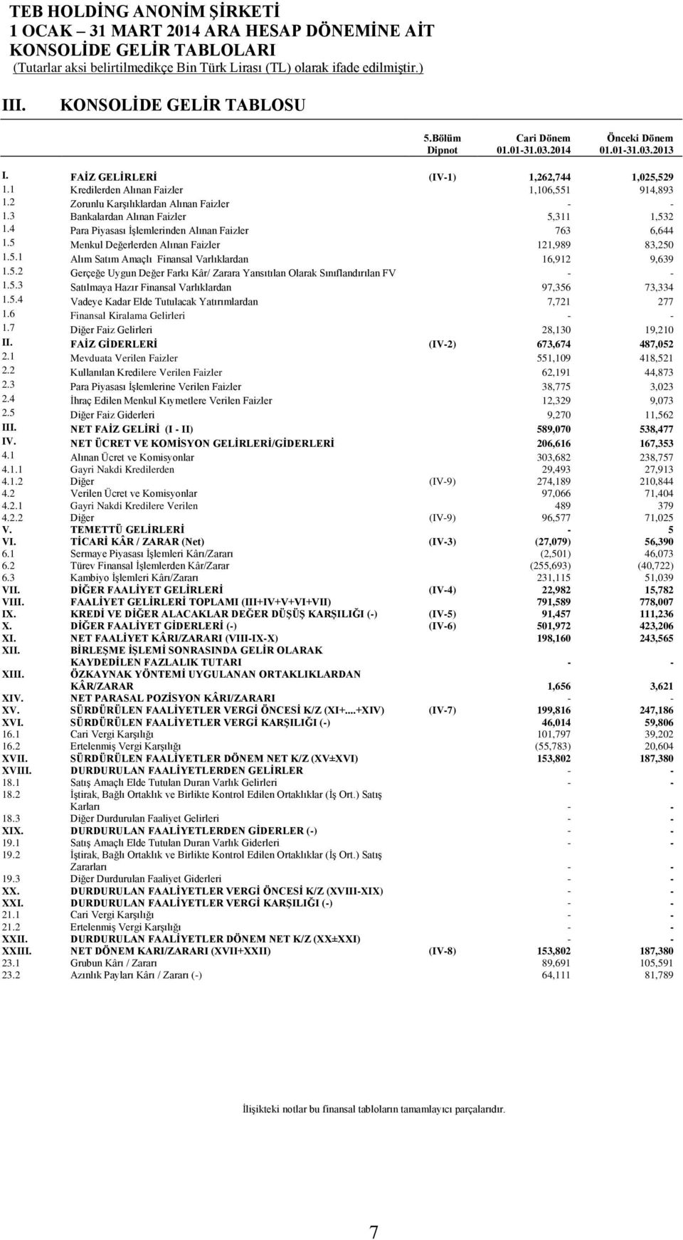 4 Para Piyasası İşlemlerinden Alınan Faizler 763 6,644 1.5 Menkul Değerlerden Alınan Faizler 121,989 83,250 1.5.1 Alım Satım Amaçlı Finansal Varlıklardan 16,912 9,639 1.5.2 Gerçeğe Uygun Değer Farkı Kâr/ Zarara Yansıtılan Olarak Sınıflandırılan FV - - 1.