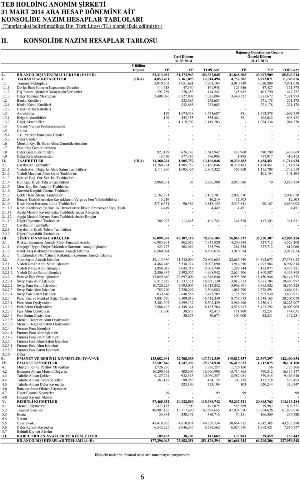 GARANTİ ve KEFALETLER (III-1) 4,853,401 7,161,093 12,014,494 4,752,585 6,993,071 11,745,656 1.1 Teminat Mektupları 3,910,503 4,051,691 7,962,194 3,910,749 4,030,889 7,941,638 1.1.1 Devlet İhale Kanunu Kapsamına Girenler 114,618 47,330 161,948 124,446 47,427 171,873 1.