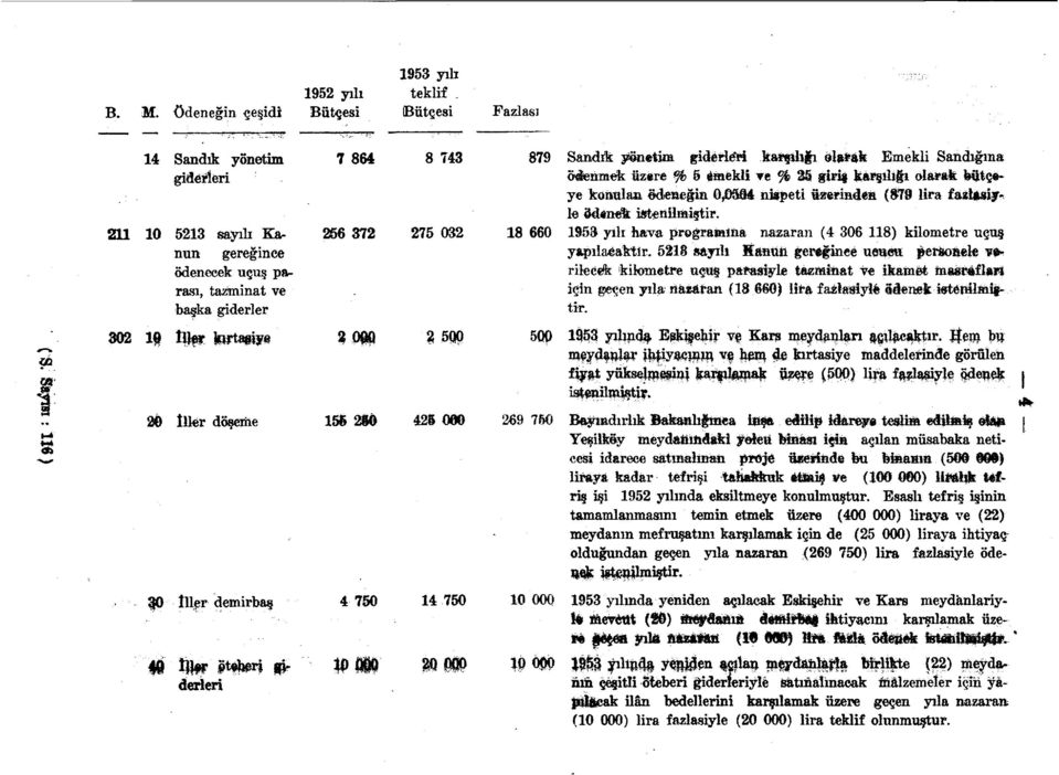 îller döşeme 56 2S 425 000 Ş0 iller demirbaş 4 750 4 750 derleri Sandık yönetim giderleri ka ödenmek üzere % 5 Ğmekli ve ye konulan ödeneğin 0,0534 nis le öd«ne& istenilmiştir.