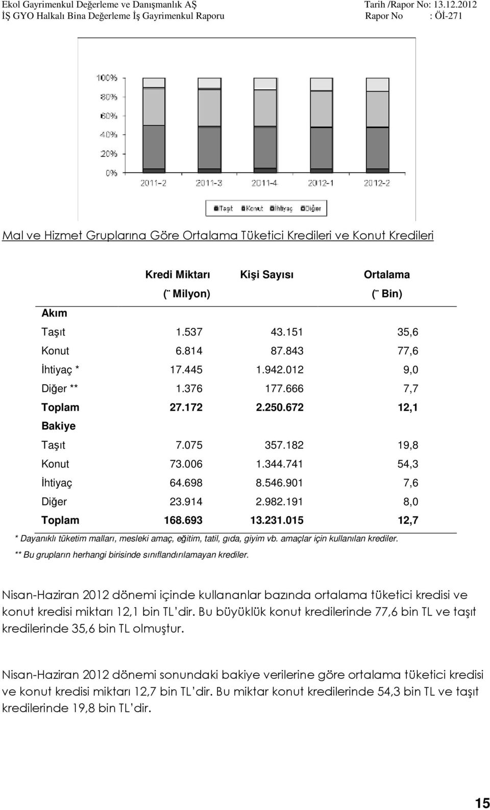 191 8,0 Toplam 168.693 13.231.015 12,7 * Dayanıklı tüketim malları, mesleki amaç, eğitim, tatil, gıda, giyim vb. amaçlar için kullanılan krediler.