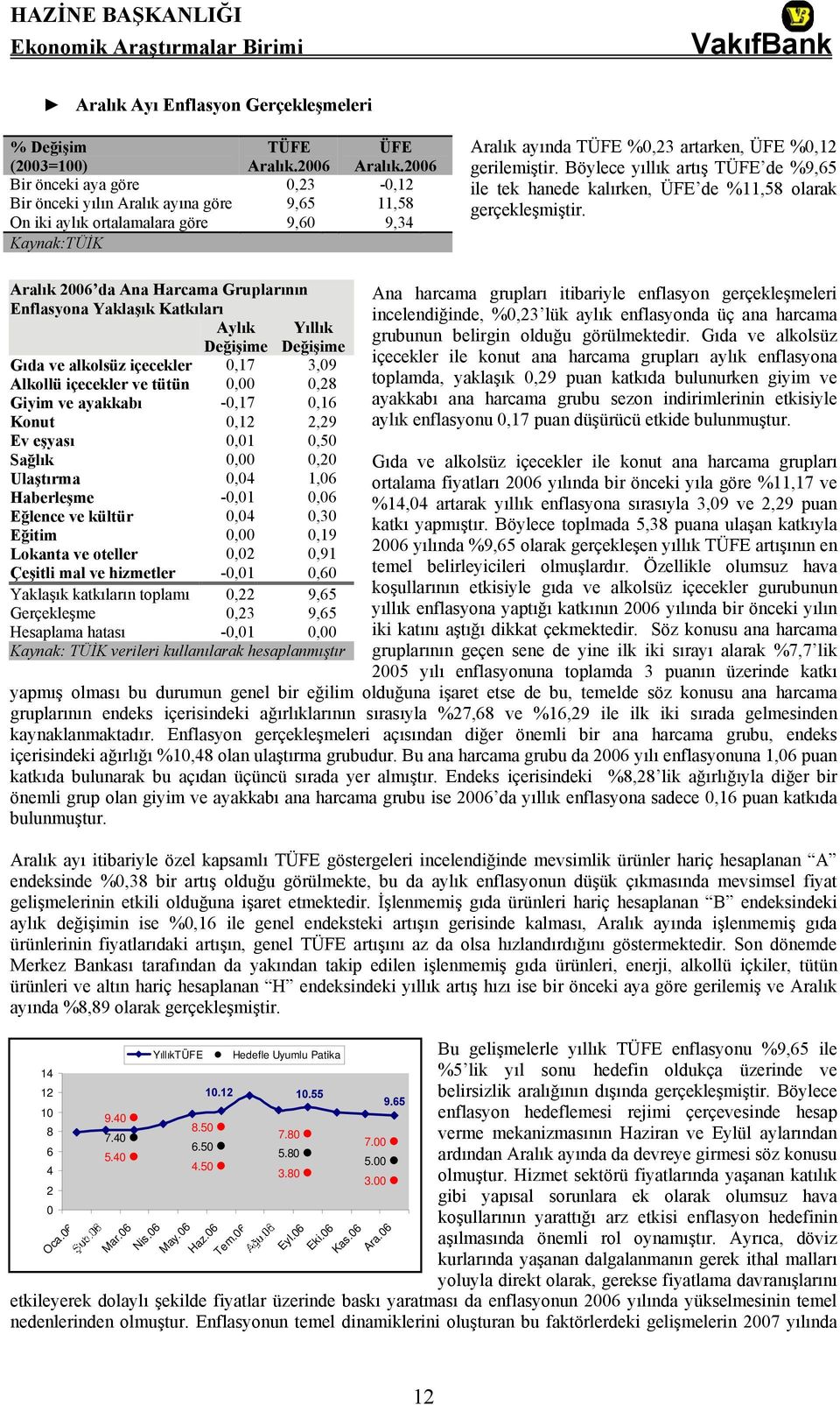 Böylece yıllık artış TÜFE de %9,65 ile tek hanede kalırken, ÜFE de %11,58 olarak gerçekleşmiştir.