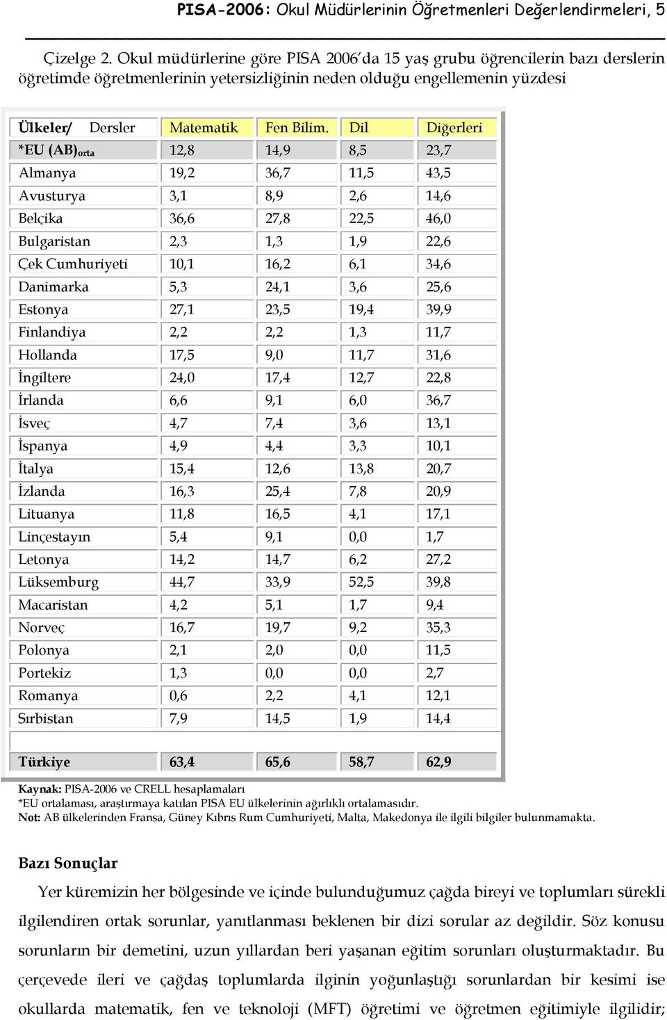 Dil Diğerleri *EU (AB) orta 12,8 14,9 8,5 23,7 Almanya 19,2 36,7 11,5 43,5 Avusturya 3,1 8,9 2,6 14,6 Belçika 36,6 27,8 22,5 46,0 Bulgaristan 2,3 1,3 1,9 22,6 Çek Cumhuriyeti 10,1 16,2 6,1 34,6