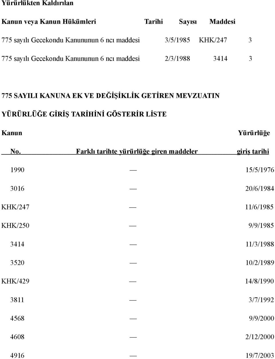 TARİHİNİ GÖSTERİR LİSTE Kanun Yürürlüğe No.