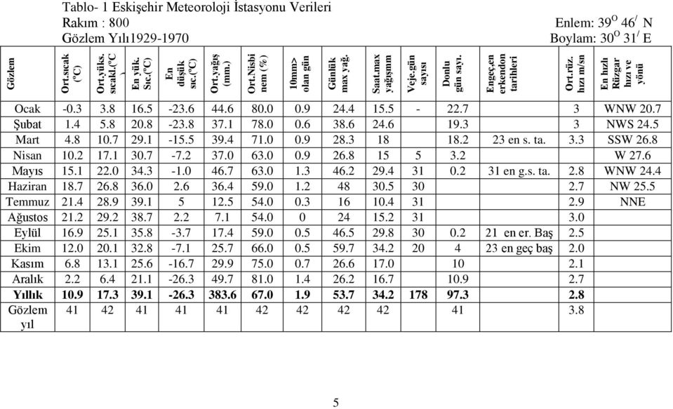 hızı m/sn En hızlı Rüzgar hızı ve yönü Tablo- 1 EskiĢehir Meteoroloji Ġstasyonu Verileri Rakım : 800 Gözlem Yılı1929-1970 Enlem: 39 O 46 / N Boylam: 30 O 31 / E Ocak -0.3 3.8 16.5-23.6 44.6 80.0 0.