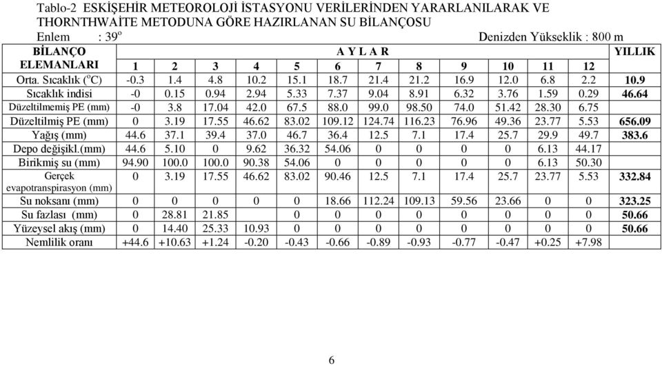 64 DüzeltilmemiĢ PE (mm) -0 3.8 17.04 42.0 67.5 88.0 99.0 98.50 74.0 51.42 28.30 6.75 DüzeltilmiĢ PE (mm) 0 3.19 17.55 46.62 83.02 109.12 124.74 116.23 76.96 49.36 23.77 5.53 656.09 YağıĢ (mm) 44.