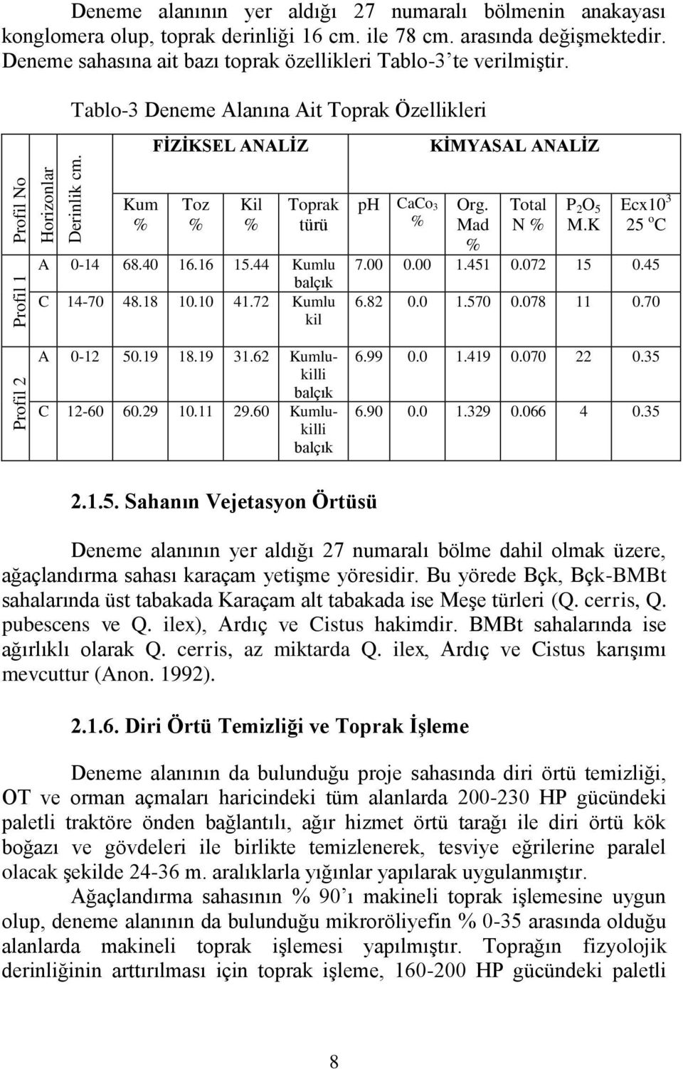 44 Kumlu balçık C 14-70 48.18 10.10 41.72 Kumlu kil A 0-12 50.19 18.19 31.62 Kumlukilli balçık C 12-60 60.29 10.11 29.60 Kumlukilli balçık ph CaCo 3 % Org. Mad % Total N % P 2 O 5 M.