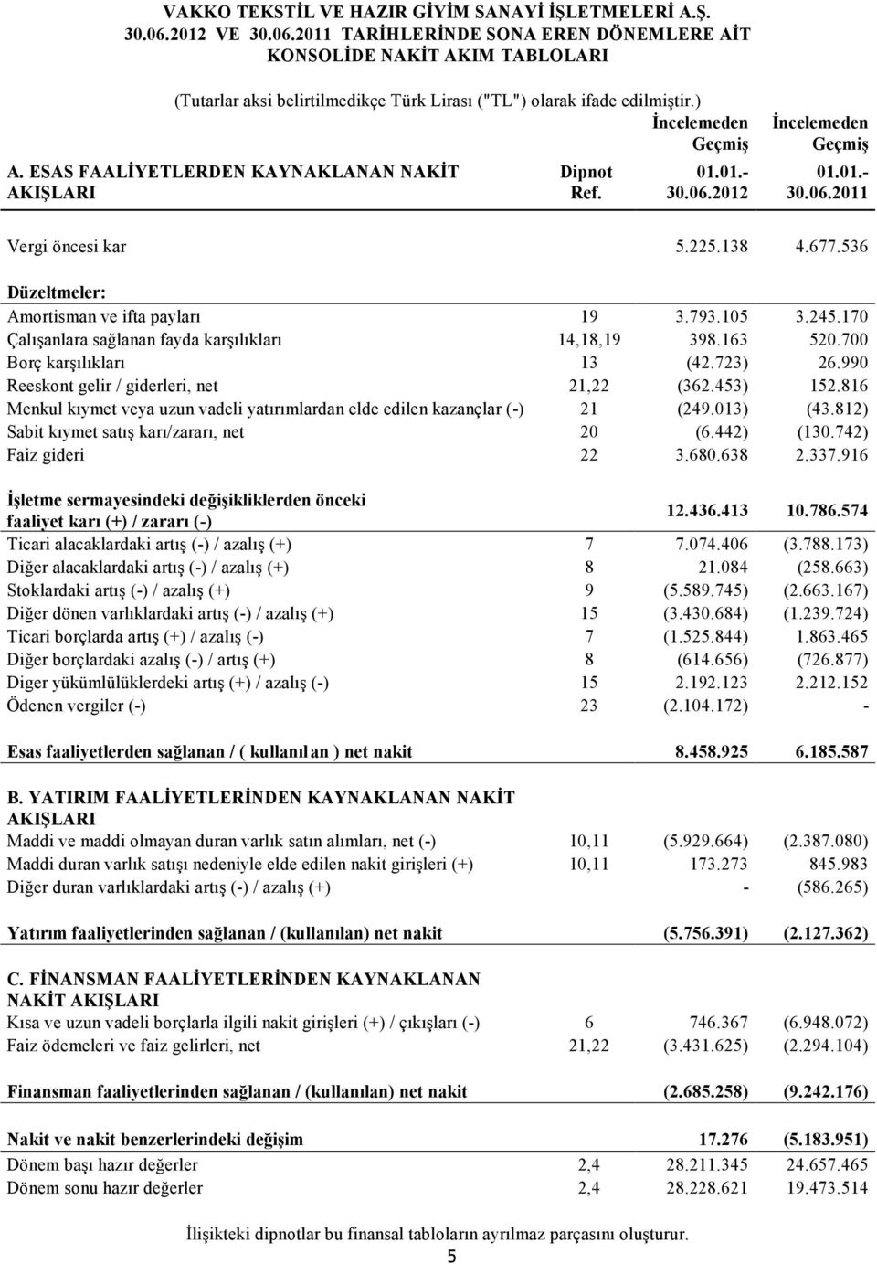 170 Çalışanlara sağlanan fayda karşılıkları 14,18,19 398.163 520.700 Borç karşılıkları 13 (42.723) 26.990 Reeskont gelir / giderleri, net 21,22 (362.453) 152.