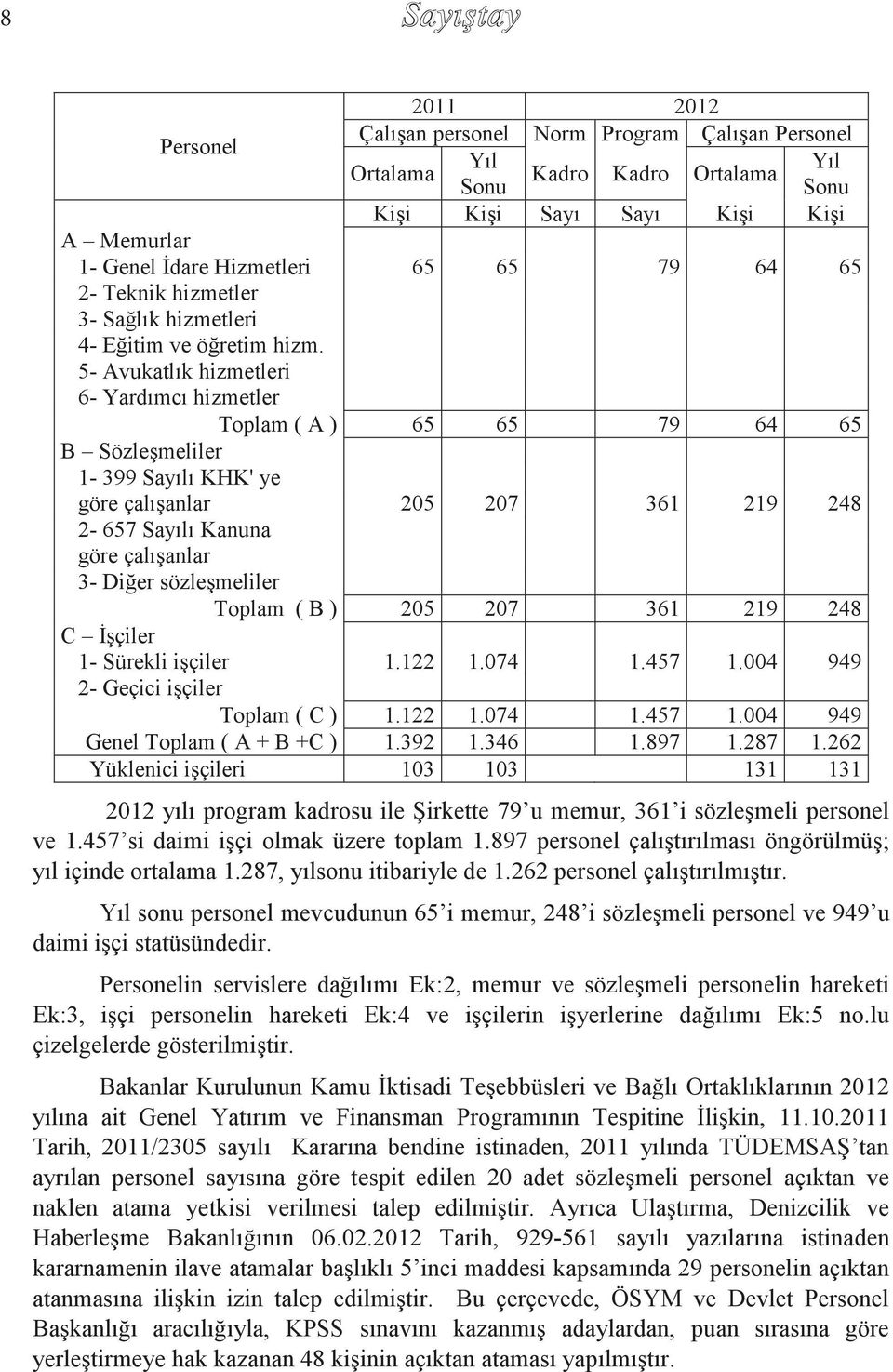 5- Avukatlık hizmetleri 6- Yardımcı hizmetler Toplam ( A ) 65 65 79 64 65 B Sözleşmeliler 1-399 Sayılı KHK' ye göre çalışanlar 205 207 361 219 248 2-657 Sayılı Kanuna göre çalışanlar 3- Diğer