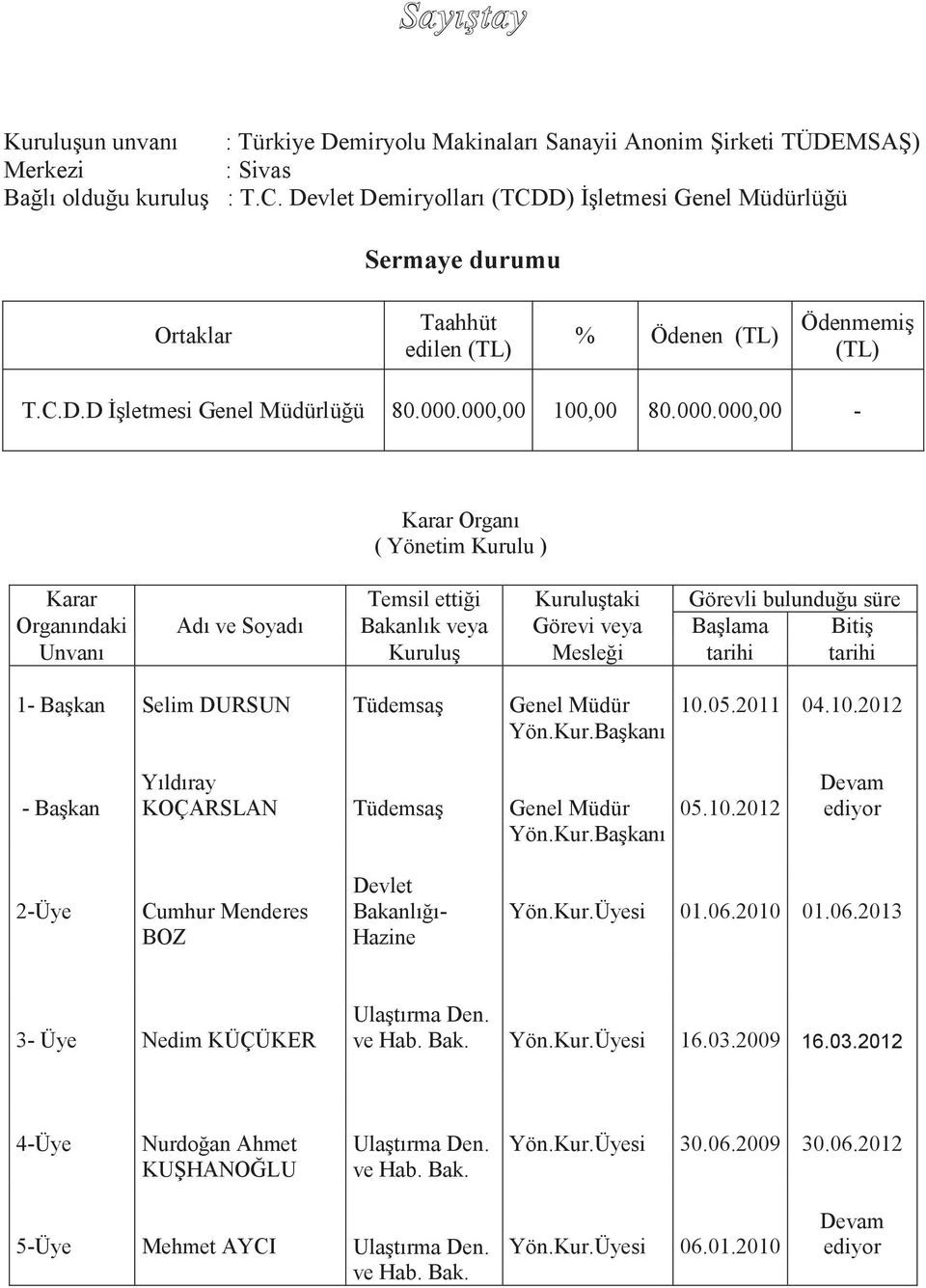 000,00 100,00 80.000.000,00 - Karar Organı ( Yönetim Kurulu ) Karar Temsil ettiği Kuruluştaki Görevli bulunduğu süre Organındaki Adı ve Soyadı Bakanlık veya Görevi veya Başlama Bitiş Unvanı Kuruluş