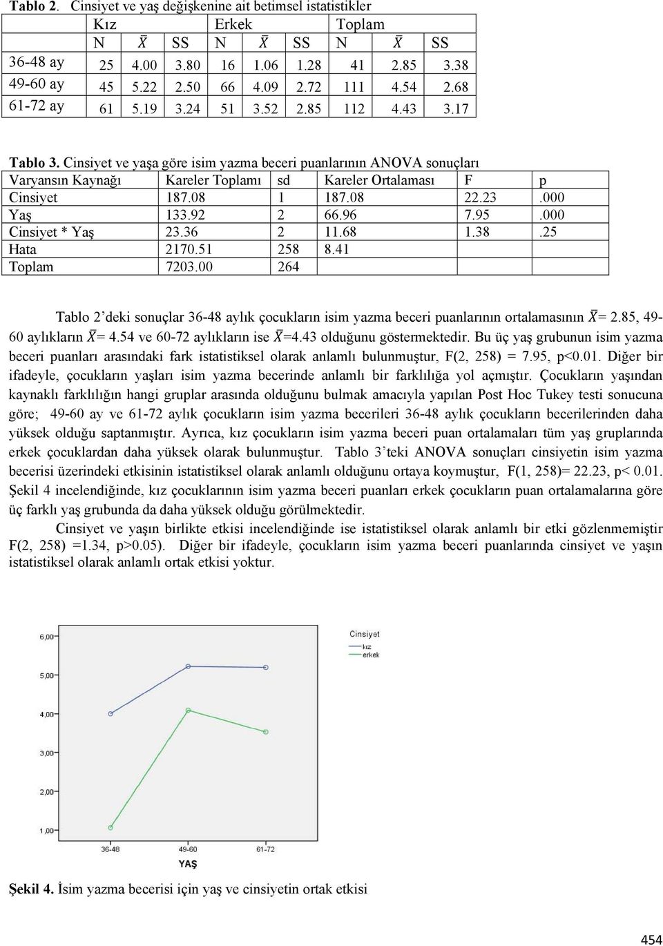 Cinsiyet ve yaşa göre isim yazma beceri puanlarının ANOVA sonuçları Varyansın Kaynağı Kareler Toplamı sd Kareler Ortalaması F p Cinsiyet 187.08 1 187.08 22.23.000 Yaş 133.92 2 66.96 7.95.