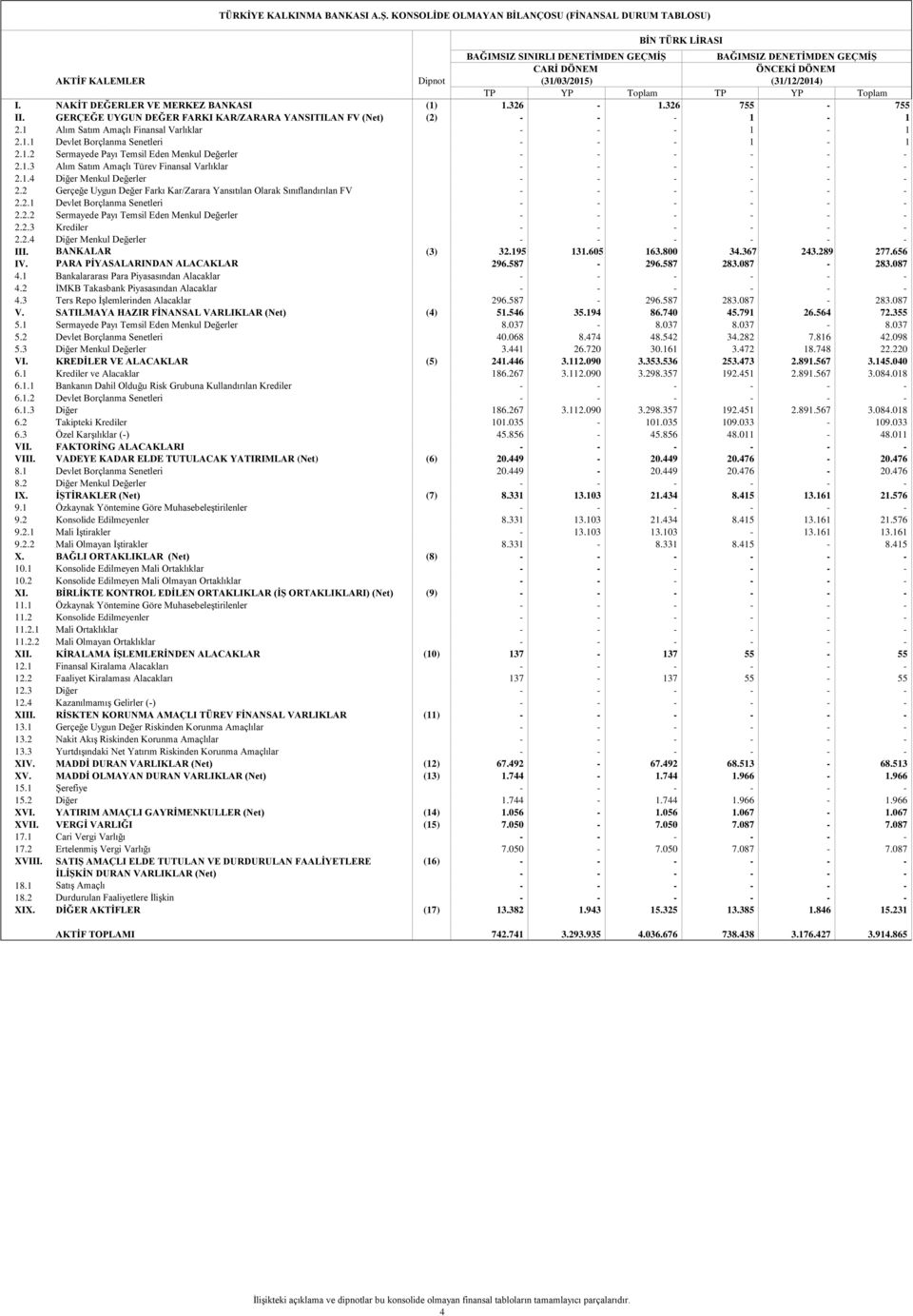 1 Alım Satım Amaçlı Finansal Varlıklar - - - 1-1 2.1.1 Devlet Borçlanma Senetleri - - - 1-1 2.1.2 Sermayede Payı Temsil Eden Menkul Değerler - - - - - - 2.1.3 Alım Satım Amaçlı Türev Finansal Varlıklar - - - - - - 2.