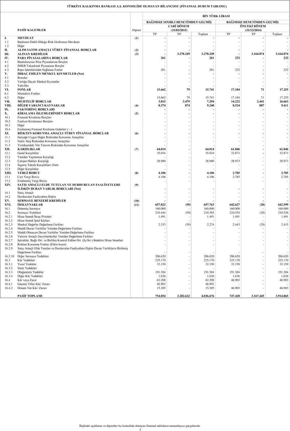 ALIM SATIM AMAÇLI TÜREV FİNANSAL BORÇLAR (2) - - - - - - III. ALINAN KREDİLER (3) - 3.278.249 3.278.249-3.164.074 3.164.074 IV. PARA PİYASALARINA BORÇLAR 261-261 232-232 4.