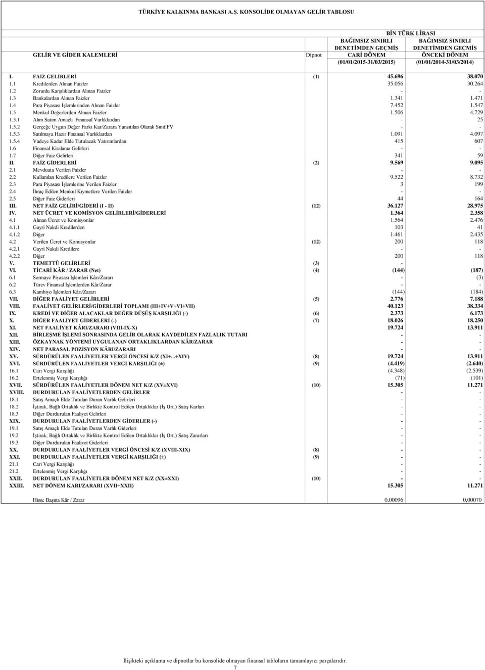 4 Para Piyasası İşlemlerinden Alınan Faizler 7.452 1.547 1.5 Menkul Değerlerden Alınan Faizler 1.506 4.729 1.5.1 Alım Satım Amaçlı Finansal Varlıklardan - 25 1.5.2 Gerçeğe Uygun Değer Farkı Kar/Zarara Yansıtılan Olarak Sınıf.