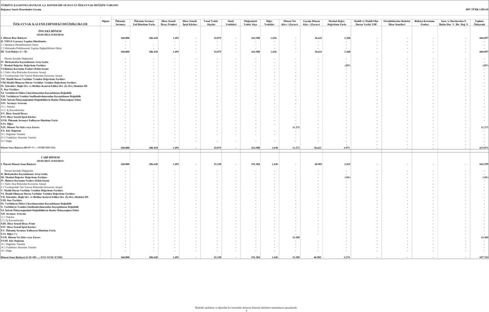 Düzeltme Farkı İhraç Primleri İptal Kârları Akçeler Yedekleri Yedek Akçe Yedekler Kârı / (Zararı) Kârı / (Zararı) Değerleme Farkı Duran Varlık YDF Hisse Senetleri Fonları İlişkin Dur. V. Bir. Değ. F. Özkaynak ÖNCEKİ DÖNEM (01/01/2014-31/03/2014) I.
