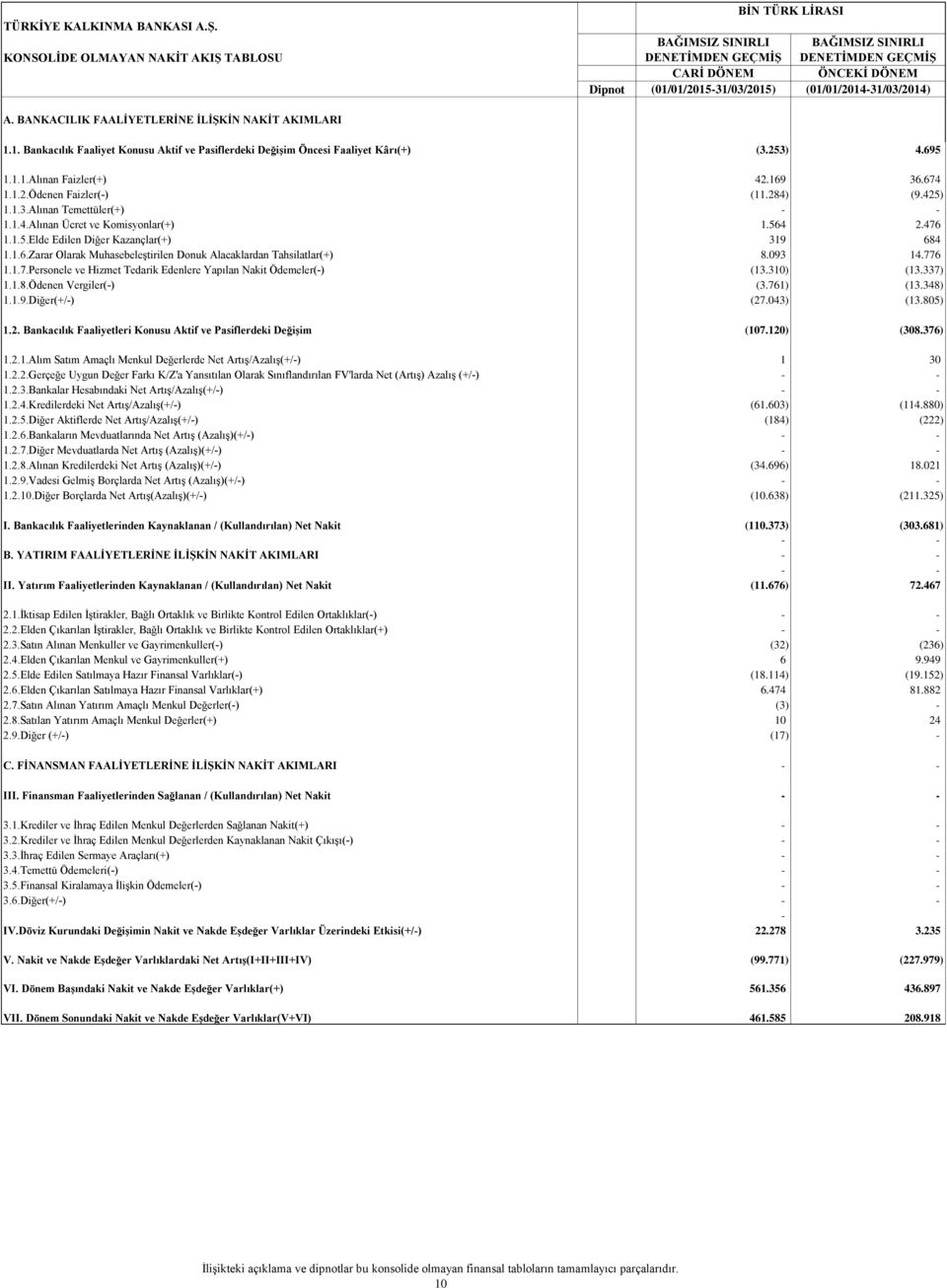 169 36.674 1.1.2.Ödenen Faizler(-) (11.284) (9.425) 1.1.3.Alınan Temettüler(+) - - 1.1.4.Alınan Ücret ve Komisyonlar(+) 1.564 2.476 1.1.5.Elde Edilen Diğer Kazançlar(+) 319 684 1.1.6.Zarar Olarak Muhasebeleştirilen Donuk Alacaklardan Tahsilatlar(+) 8.