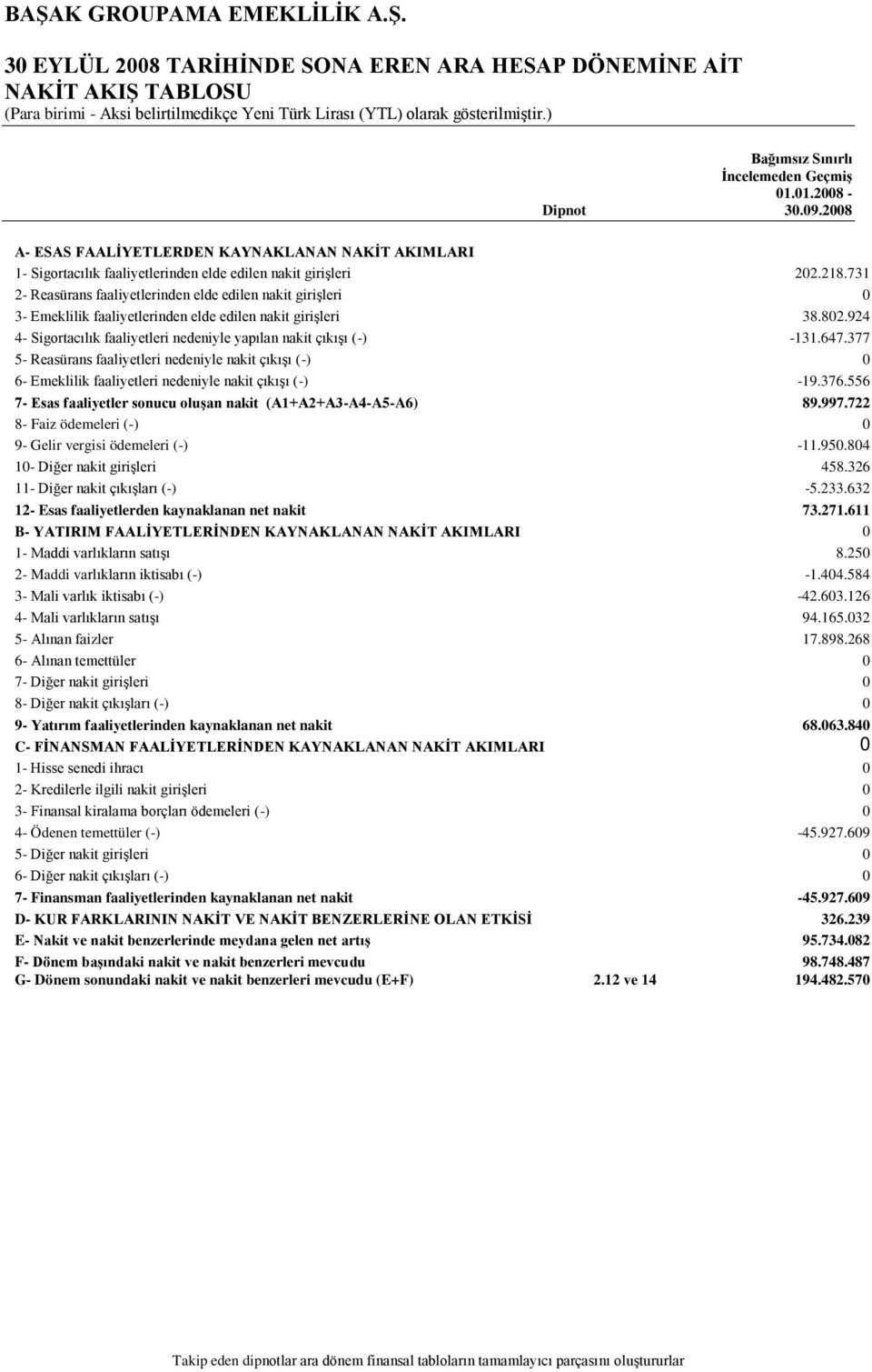 731 2- Reasürans faaliyetlerinden elde edilen nakit girişleri 0 3- Emeklilik faaliyetlerinden elde edilen nakit girişleri 38.802.