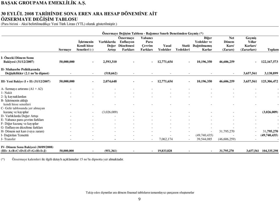 Çevrim Yasal Statü Dağıtılmamış Karı/ Karları/ Sermaye Senetleri (-) Artışı Farkları Farkları Yedekler Yedekleri Karlar (Zararı) (Zararları) Toplam I- Önceki Dönem Sonu Bakiyesi (31/12/2007)