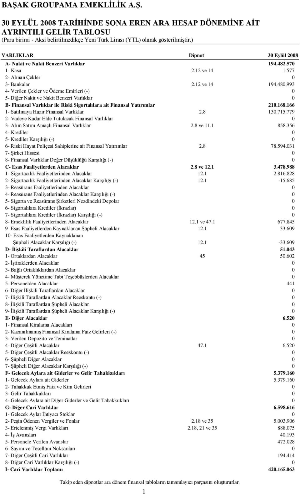 993 4- Verilen Çekler ve Ödeme Emirleri (-) 0 5- Diğer Nakit ve Nakit Benzeri Varlıklar 0 B- Finansal Varlıklar ile Riski Sigortalılara ait Finansal Yatırımlar 210.168.