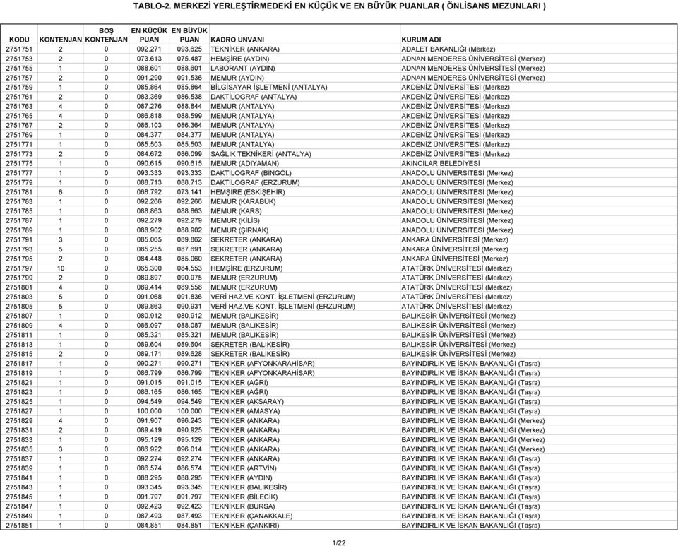 864 BİLGİSAYAR İŞLETMENİ (ANTALYA) AKDENİZ ÜNİVERSİTESİ (Merkez) 2751761 2 0 083.369 086.538 DAKTİLOGRAF (ANTALYA) AKDENİZ ÜNİVERSİTESİ (Merkez) 2751763 4 0 087.276 088.