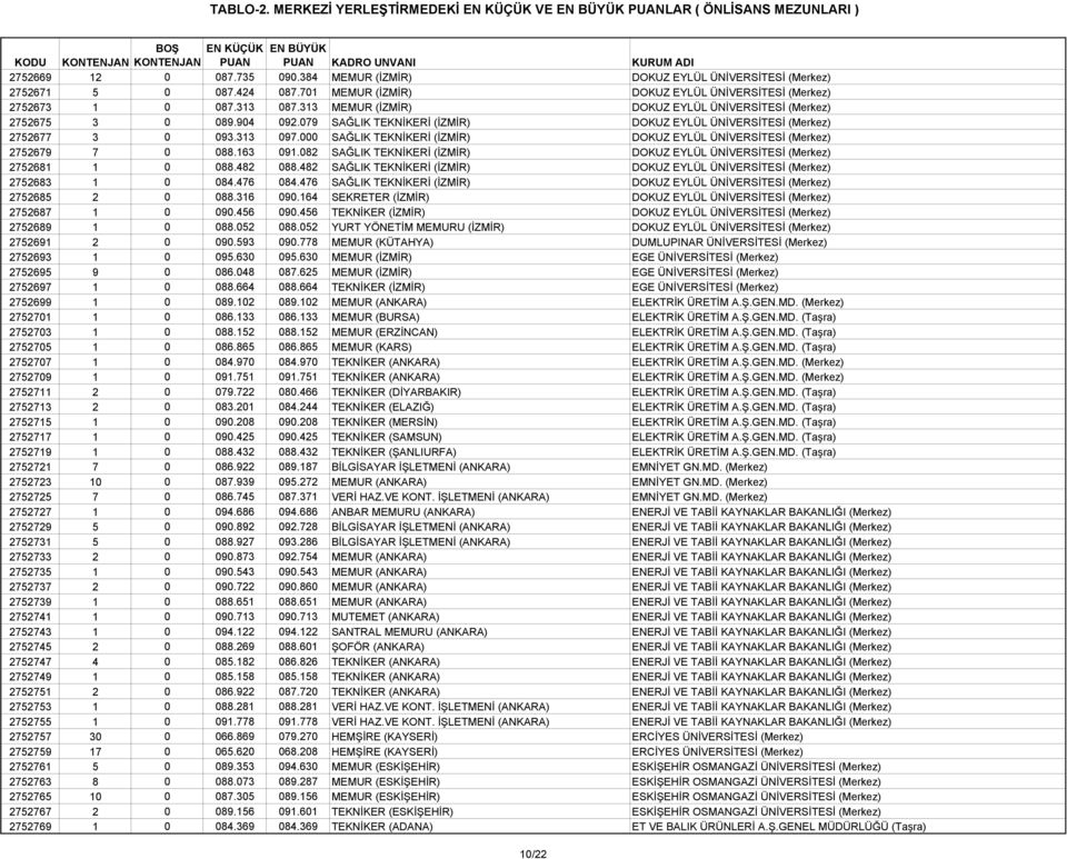 000 SAĞLIK TEKNİKERİ (İZMİR) DOKUZ EYLÜL ÜNİVERSİTESİ (Merkez) 2752679 7 0 088.163 091.082 SAĞLIK TEKNİKERİ (İZMİR) DOKUZ EYLÜL ÜNİVERSİTESİ (Merkez) 2752681 1 0 088.482 088.