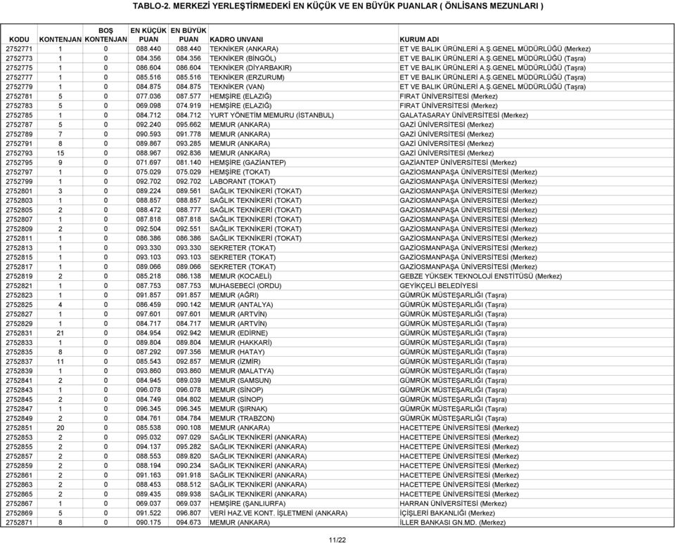 875 084.875 TEKNİKER (VAN) ET VE BALIK ÜRÜNLERİ A.Ş.GENEL MÜDÜRLÜĞÜ (Taşra) 2752781 5 0 077.036 087.577 HEMŞİRE (ELAZIĞ) FIRAT ÜNİVERSİTESİ (Merkez) 2752783 5 0 069.098 074.
