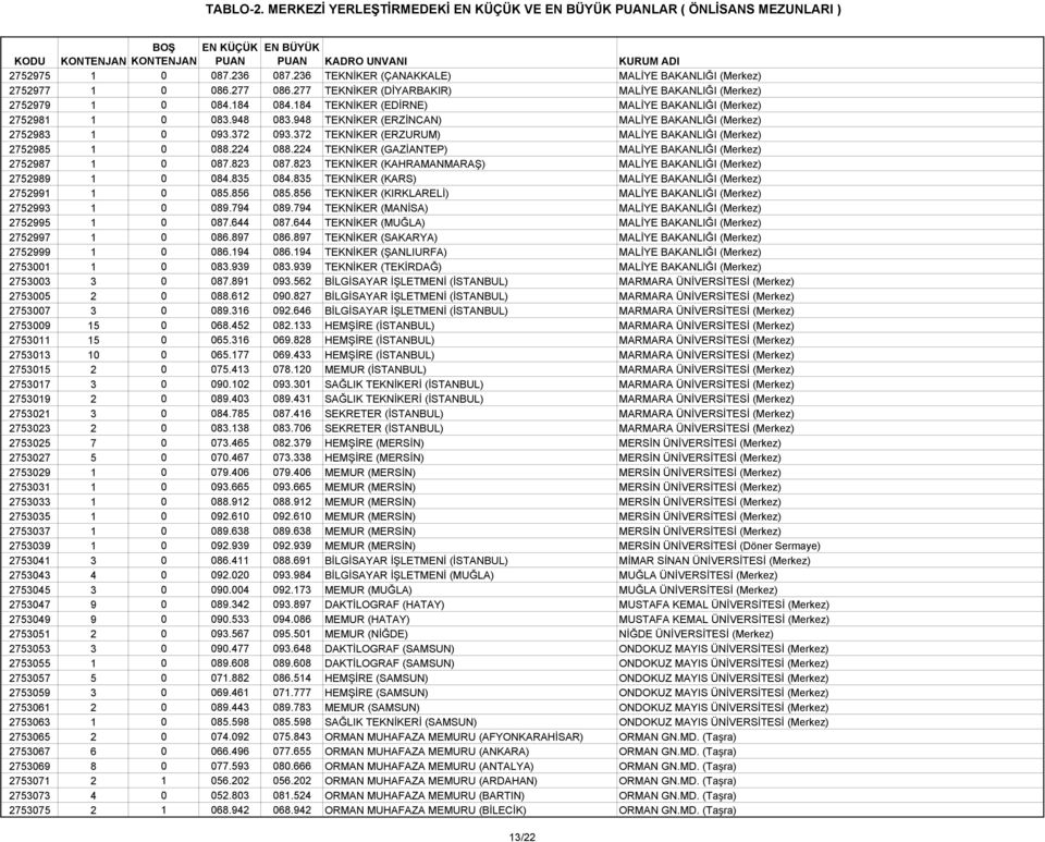 372 TEKNİKER (ERZURUM) MALİYE BAKANLIĞI (Merkez) 2752985 1 0 088.224 088.224 TEKNİKER (GAZİANTEP) MALİYE BAKANLIĞI (Merkez) 2752987 1 0 087.823 087.