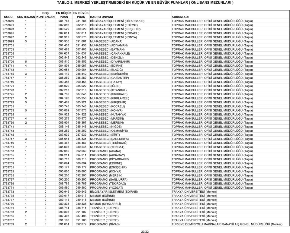 529 BİLGİSAYAR İŞLETMENİ (KIRŞEHİR) TOPRAK MAHSULLERİ OFİSİ GENEL MÜDÜRLÜĞÜ (Taşra) 2753695 1 0 087.611 087.