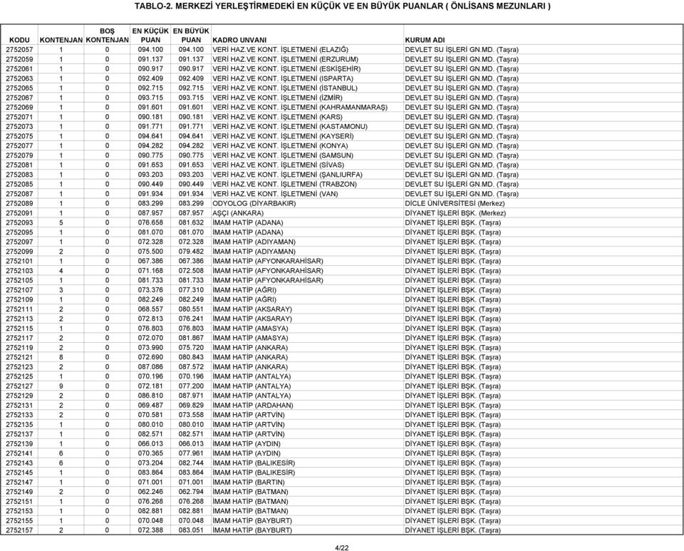 715 092.715 VERİ HAZ.VE KONT. İŞLETMENİ (İSTANBUL) DEVLET SU İŞLERİ GN.MD. (Taşra) 2752067 1 0 093.715 093.715 VERİ HAZ.VE KONT. İŞLETMENİ (İZMİR) DEVLET SU İŞLERİ GN.MD. (Taşra) 2752069 1 0 091.